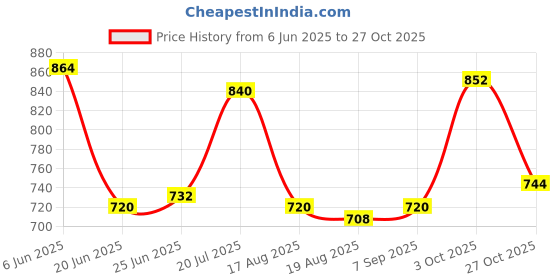firstcry.com Primo Gino Cotton Lycra Woven Barrel Fit Solid Trouser - Tan primo gino Price History Graph from 6 Jun 2025 to 27 Oct 2025