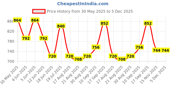firstcry.com Primo Gino Cotton Lycra Woven Barrel Fit Solid Trouser - Tan primo gino Price History Graph from 30 May 2025 to 5 Dec 2025