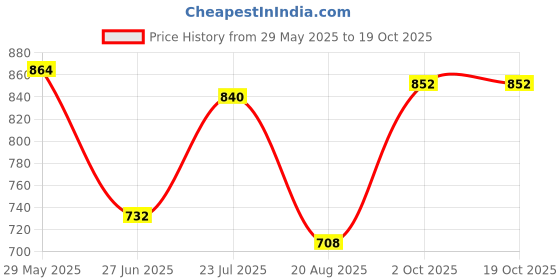 firstcry.com Primo Gino Cotton Lycra Woven Barrel Fit Solid Trouser - Tan primo gino Price History Graph from 29 May 2025 to 18 Oct 2025