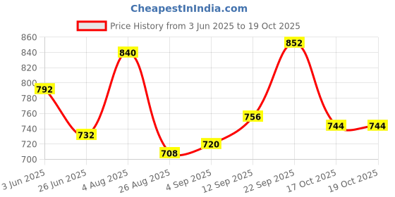 firstcry.com Primo Gino Cotton Lycra Woven Barrel Fit Solid Trouser - Tan primo gino Price History Graph from 3 Jun 2025 to 19 Oct 2025