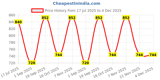 firstcry.com Primo Gino Cotton Lycra Woven Barrel Fit Solid Trouser - Tan primo gino Price History Graph from 17 Jul 2025 to 4 Dec 2025
