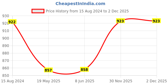 firstcry.com Primo Gino Cotton Woven Full Length Cargo Fit Denim Jeans - Light Blue primo gino Price History Graph from 15 Aug 2024 to 1 Dec 2025