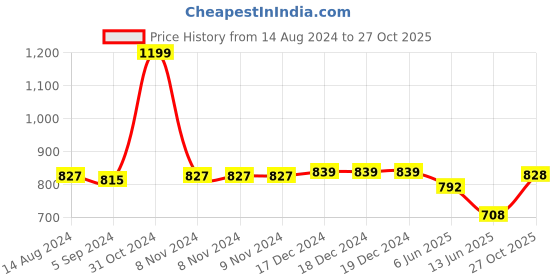 firstcry.com Primo Gino Cotton Woven Full Length Jeans -  Black primo gino Price History Graph from 14 Aug 2024 to 27 Oct 2025