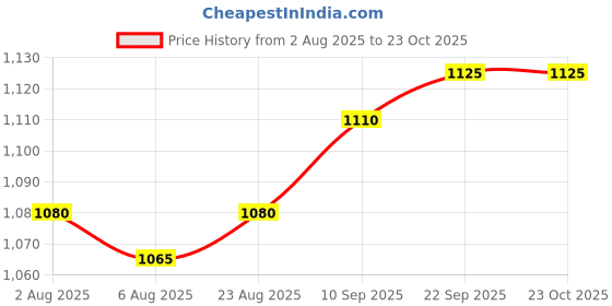 firstcry.com Primo Gino Cotton Woven Full Length Jeans With Cargo Pockets - Navy Blue primo gino Price History Graph from 2 Aug 2025 to 23 Oct 2025
