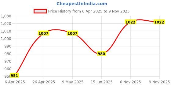 firstcry.com Primo Gino Cotton Woven Full Length Loose-Fit Cargo Jeans - White primo gino Price History Graph from 6 Apr 2025 to 9 Nov 2025