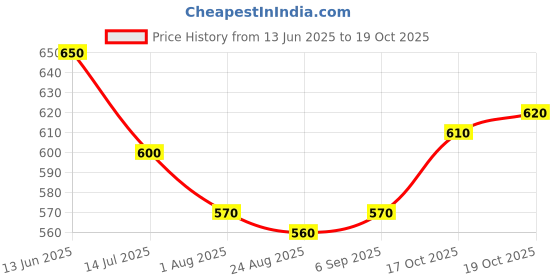 firstcry.com Primo Gino Cotton Woven Full Length Washed Jeans - Blue primo gino Price History Graph from 13 Jun 2025 to 19 Oct 2025