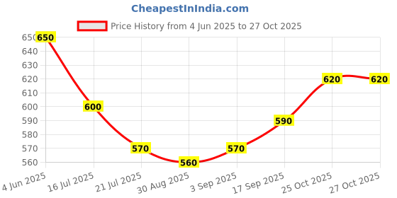 firstcry.com Primo Gino Cotton Woven Full Length Washed Jeans - Blue primo gino Price History Graph from 4 Jun 2025 to 27 Oct 2025