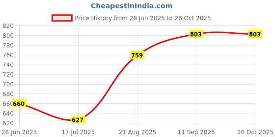 firstcry.com Primo Gino Cotton Woven Full Length Washed Jeans - Blue primo gino Price History Graph from 28 Jun 2025 to 26 Oct 2025