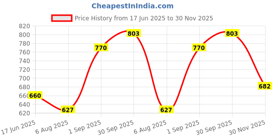 firstcry.com Primo Gino Cotton Woven Full Length Washed Jeans - Blue primo gino Price History Graph from 17 Jun 2025 to 30 Nov 2025
