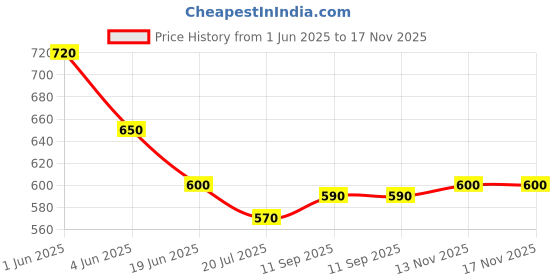 firstcry.com Primo Gino Cotton Woven Full Length Washed Jeans - Light Blue primo gino Price History Graph from 1 Jun 2025 to 17 Nov 2025