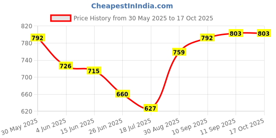 firstcry.com Primo Gino Cotton Woven Full Length Washed Jeans - Light Blue primo gino Price History Graph from 30 May 2025 to 16 Oct 2025