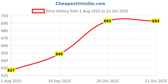 firstcry.com Primo Gino Cotton Woven Full Length Washed Jeans - Light Blue primo gino Price History Graph from 1 Aug 2025 to 21 Oct 2025