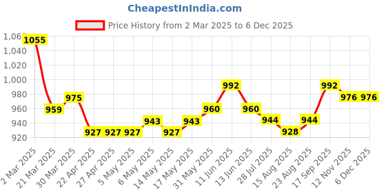 firstcry.com Primo Gino Cotton Woven Full Length Washed Wide Leg Ombre Jeans - White primo gino Price History Graph from 2 Mar 2025 to 5 Dec 2025