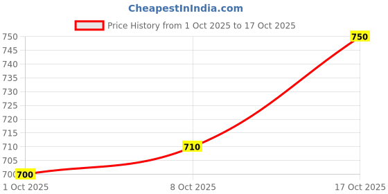 firstcry.com Primo Gino Cotton Woven Yarn Dyed Full Sleeve Check Shirt - Orange primo gino Price History Graph from 1 Oct 2025 to 17 Oct 2025