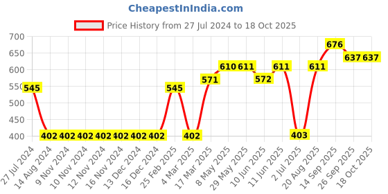 firstcry.com Primo Gino Culotte Length Pants Tie Dye Print - Multicolor primo gino Price History Graph from 27 Jul 2024 to 18 Oct 2025