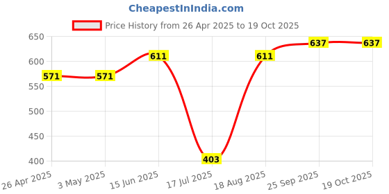 firstcry.com Primo Gino Culotte Length Pants Tie Dye Print - Multicolor primo gino Price History Graph from 26 Apr 2025 to 18 Oct 2025