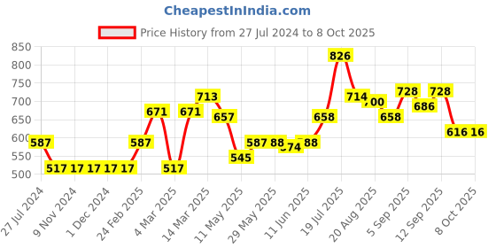 firstcry.com Primo Gino Full Length Hooded Sweatshirt With Multiple Print - Purple primo gino Price History Graph from 27 Jul 2024 to 8 Oct 2025