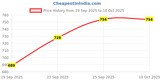 firstcry.com Primo Gino Full Length Jegging Fit Jeans Solid Color - Indigo Blue primo gino Price History Graph from 19 Sep 2025 to 10 Oct 2025