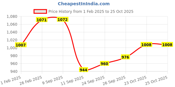 firstcry.com Primo Gino Full Length Over Dyed Wide Leg Denim Jeans - Black primo gino Price History Graph from 1 Feb 2025 to 25 Oct 2025
