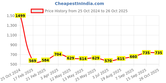 firstcry.com Primo Gino Full Length Velvet Trousers - Green primo gino Price History Graph from 25 Oct 2024 to 25 Oct 2025