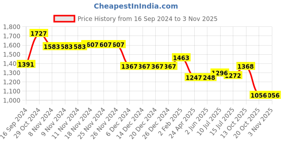 firstcry.com Primo Gino Full Sleeve Hooded Puffer Jackets with Badges - Purple primo gino Price History Graph from 16 Sep 2024 to 2 Nov 2025