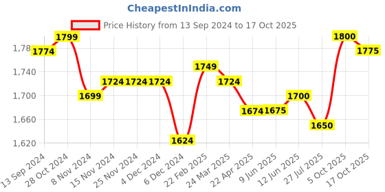 firstcry.com Primo Gino Full Sleeve Ombre Bomber Puffer Jackets With Badge- Blue primo gino Price History Graph from 13 Sep 2024 to 17 Oct 2025