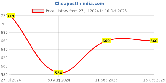 firstcry.com Primo Gino Full Sleeves Hooded Sweatshirt All Over Print Cloud And HD Print - Multicolor primo gino Price History Graph from 27 Jul 2024 to 15 Oct 2025