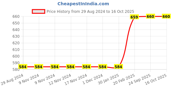 firstcry.com Primo Gino Full Sleeves Hooded Sweatshirt All Over Print Cloud And HD Print - Multicolor primo gino Price History Graph from 29 Aug 2024 to 16 Oct 2025