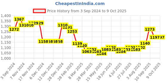 firstcry.com Primo Gino Full Sleeves Text Printed & Colour Block Puffer Jacket - Blue & White primo gino Price History Graph from 3 Sep 2024 to 9 Oct 2025