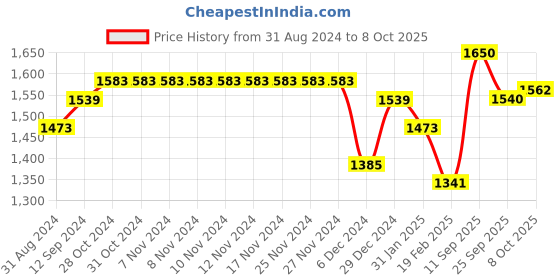 firstcry.com Primo Gino Full Sleeves Text Printed Bomber Puffer Jacket - Red & Beige primo gino Price History Graph from 31 Aug 2024 to 8 Oct 2025