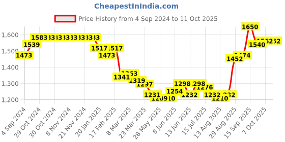 firstcry.com Primo Gino Full Sleeves Text Printed Bomber Puffer Jacket - Red & Beige primo gino Price History Graph from 4 Sep 2024 to 11 Oct 2025