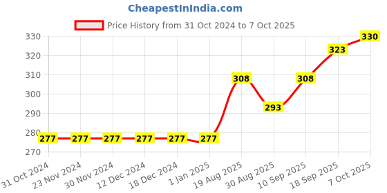 firstcry.com Primo Gino Half Sleeves Asymmetric Top With See You Seen Text In Gel Print - Green primo gino Price History Graph from 31 Oct 2024 to 7 Oct 2025