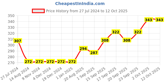 firstcry.com Primo Gino Half Sleeves Cotton Top Placement Print- Pink primo gino Price History Graph from 27 Jul 2024 to 12 Oct 2025