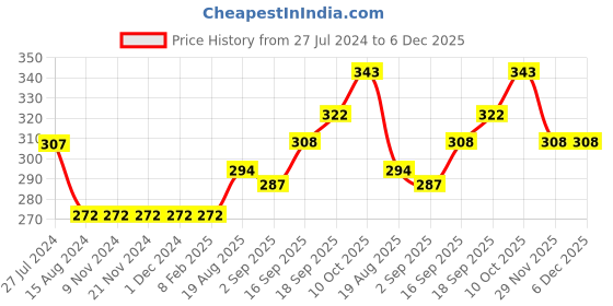 firstcry.com Primo Gino Half Sleeves Cotton Top Placement Print- Pink primo gino Price History Graph from 27 Jul 2024 to 5 Dec 2025