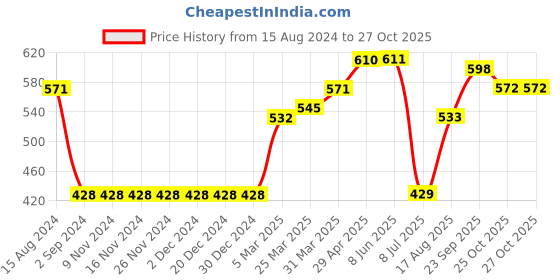 firstcry.com Primo Gino Knee Cotton Shorts Stripes Print - Blue primo gino Price History Graph from 15 Aug 2024 to 27 Oct 2025