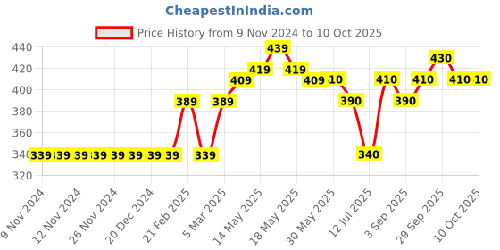 firstcry.com Primo Gino Knee Length Shorts Flower Print - Multicolor primo gino Price History Graph from 9 Nov 2024 to 10 Oct 2025