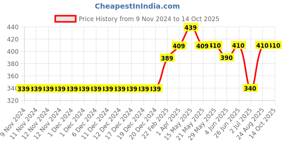 firstcry.com Primo Gino Knee Length Shorts Flower Print - Multicolor primo gino Price History Graph from 9 Nov 2024 to 14 Oct 2025
