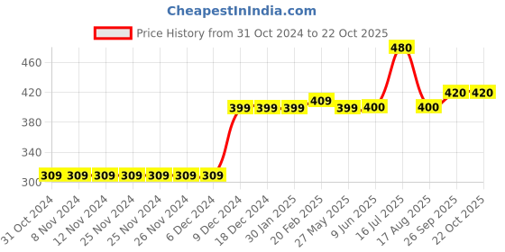 firstcry.com Primo Gino Knee Length Skirt Flower Print - Blue primo gino Price History Graph from 31 Oct 2024 to 22 Oct 2025
