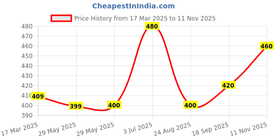 firstcry.com Primo Gino Knee Length Skirt Flower Print - Blue primo gino Price History Graph from 17 Mar 2025 to 11 Nov 2025