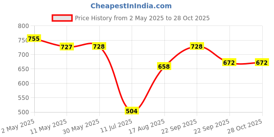 firstcry.com Primo Gino Knit Mid Thigh Textured Skirt with Lining - Black primo gino Price History Graph from 2 May 2025 to 28 Oct 2025