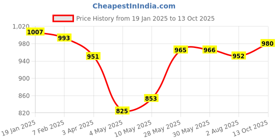firstcry.com Primo Gino Knitted Full Sleeves Pullover Sweater With Chevron Design - White primo gino Price History Graph from 19 Jan 2025 to 13 Oct 2025