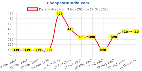 firstcry.com Primo Gino Mid Thigh Length Shorts Flower Print - Multicolor primo gino Price History Graph from 9 Nov 2024 to 18 Oct 2025