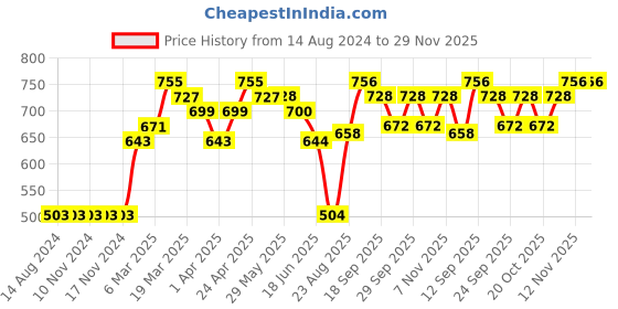 firstcry.com Primo Gino Polyester Knit Mid Thigh Textured Skirt with Lining - Black primo gino Price History Graph from 14 Aug 2024 to 29 Nov 2025