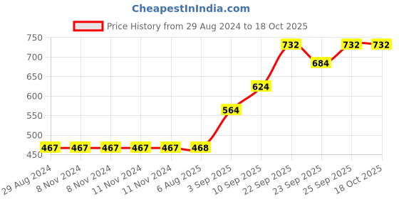 firstcry.com Primo Gino Ponte Roma Ankle Length Solid Front Piping Trousers Solid - Red Rust primo gino Price History Graph from 29 Aug 2024 to 18 Oct 2025