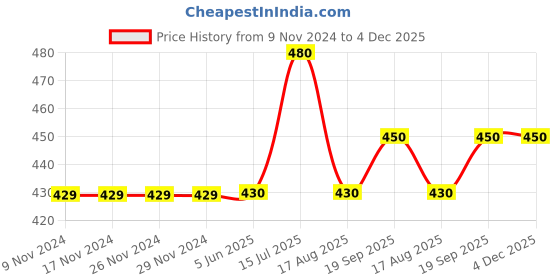 firstcry.com Primo Gino Ponte Roma Shorts with Mock Pocket- Red primo gino Price History Graph from 9 Nov 2024 to 4 Dec 2025