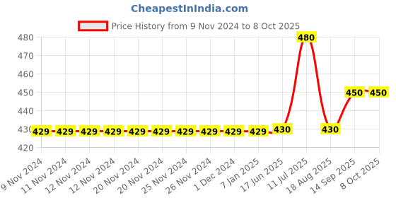firstcry.com Primo Gino Ponte Roma Shorts with Mock Pocket- Red primo gino Price History Graph from 9 Nov 2024 to 8 Oct 2025