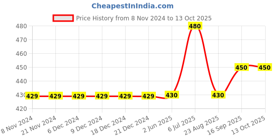 firstcry.com Primo Gino Ponte Roma Shorts with Mock Pocket- Red primo gino Price History Graph from 8 Nov 2024 to 13 Oct 2025