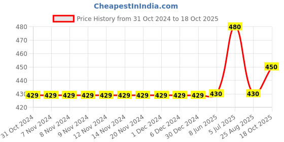 firstcry.com Primo Gino Ponte Roma Shorts with Mock Pocket- Red primo gino Price History Graph from 31 Oct 2024 to 18 Oct 2025