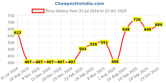 firstcry.com Primo Gino Puff Sleeves Stripe Top - Sky Blue White primo gino Price History Graph from 31 Jul 2024 to 23 Oct 2025