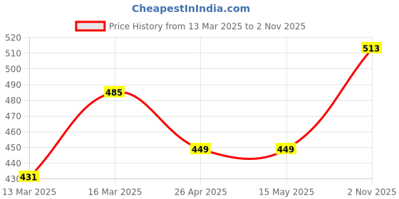 firstcry.com Primo Gino Raglan Sleeves T-Shirt With Gathered Sleeves In Softer Cotton Elastane Fabric Girls Story Graphic Print - Lilac primo gino Price History Graph from 13 Mar 2025 to 2 Nov 2025